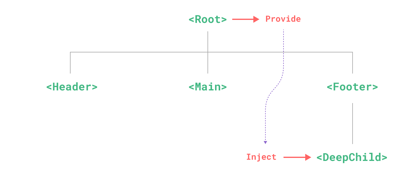 esquema de Provide/inject